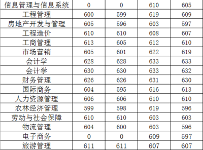 2016年中南财经政法大学广西省录取分数(图)