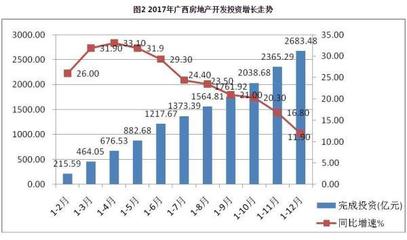 广西统计局:广西商品住宅均价5834元/平米,上涨11%